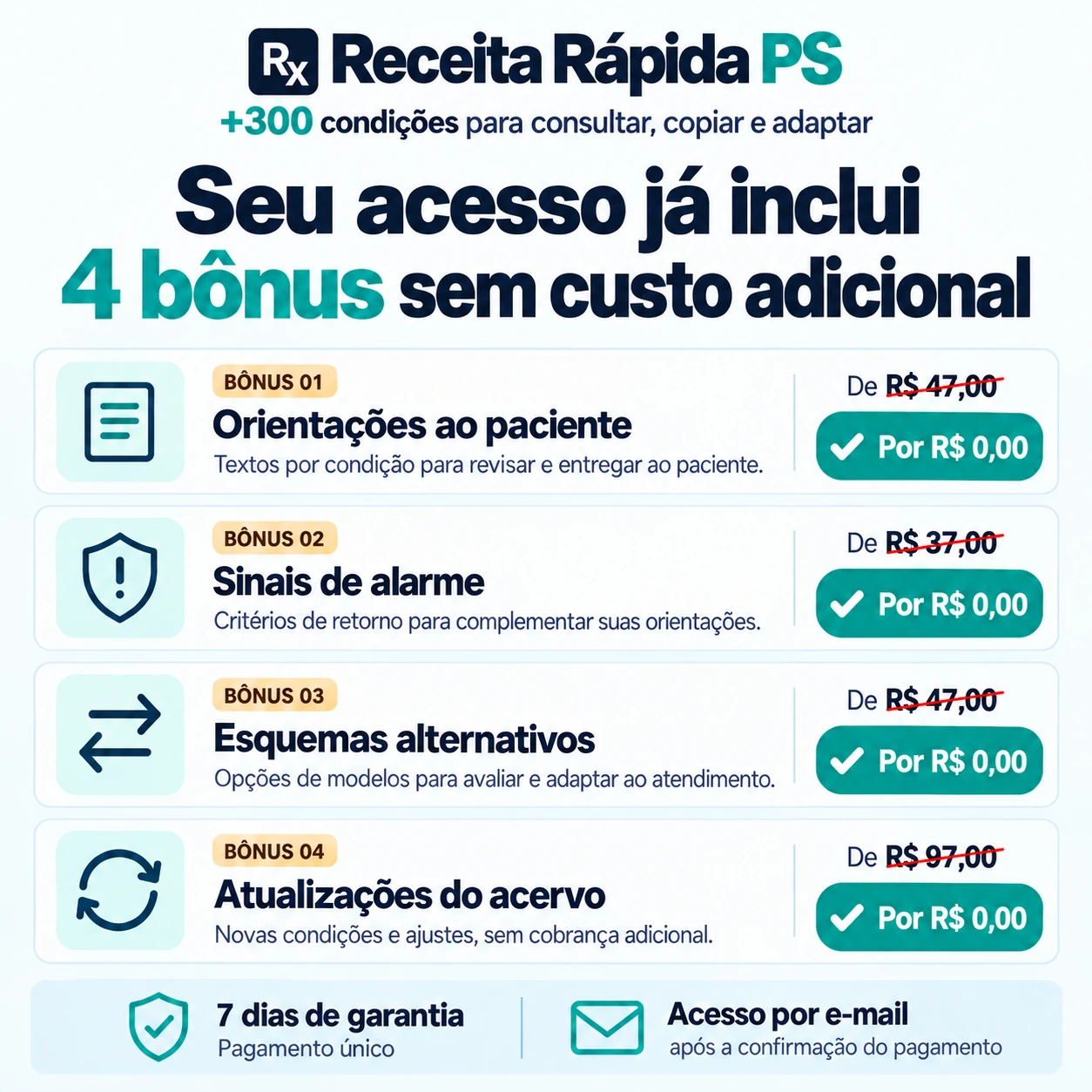 Receita Rápida PS: quatro bônus sem custo adicional. Orientações ao paciente: de R$ 47,00 por R$ 0,00. Sinais de alarme: de R$ 37,00 por R$ 0,00. Esquemas alternativos: de R$ 47,00 por R$ 0,00. Atualizações do acervo: de R$ 97,00 por R$ 0,00. Sete dias de garantia, pagamento único e acesso por e-mail após a confirmação do pagamento.